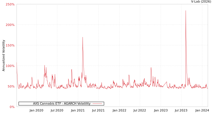 graph of AXS Cannabis ETF AGARCH