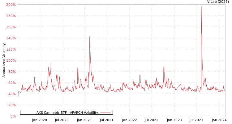 graph of AXS Cannabis ETF APARCH