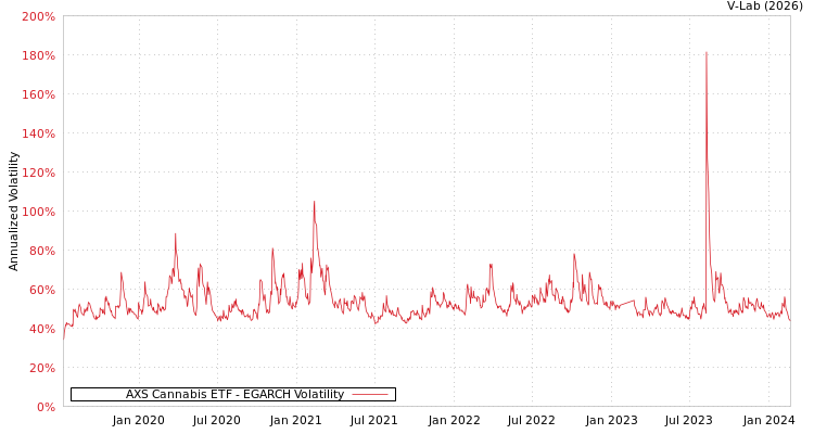 graph of AXS Cannabis ETF EGARCH