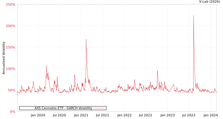 graph of AXS Cannabis ETF GARCH