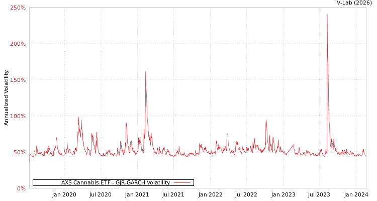 graph of AXS Cannabis ETF GJR-GARCH