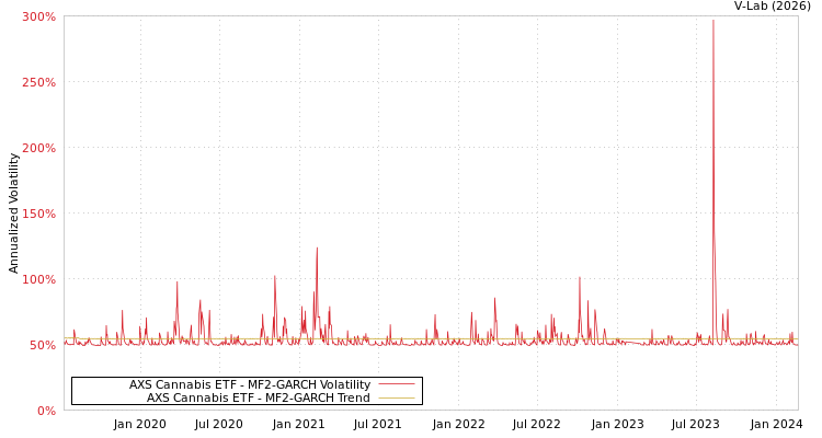 graph of AXS Cannabis ETF MF2-GARCH