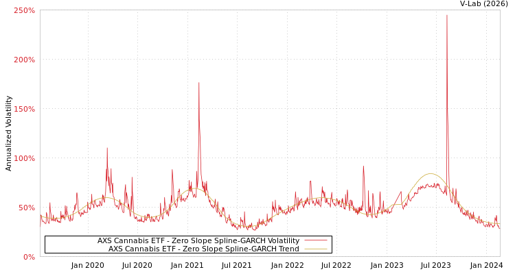 graph of AXS Cannabis ETF S0GARCH