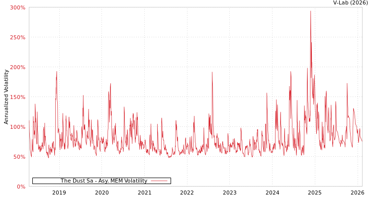 graph of The Dust Sa AMEM