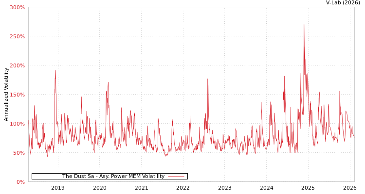 graph of The Dust Sa APMEM