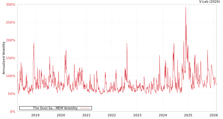 graph of The Dust Sa MEM
