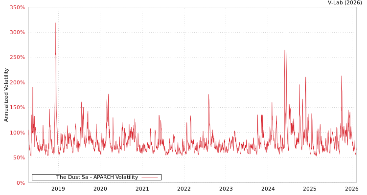 graph of The Dust Sa APARCH