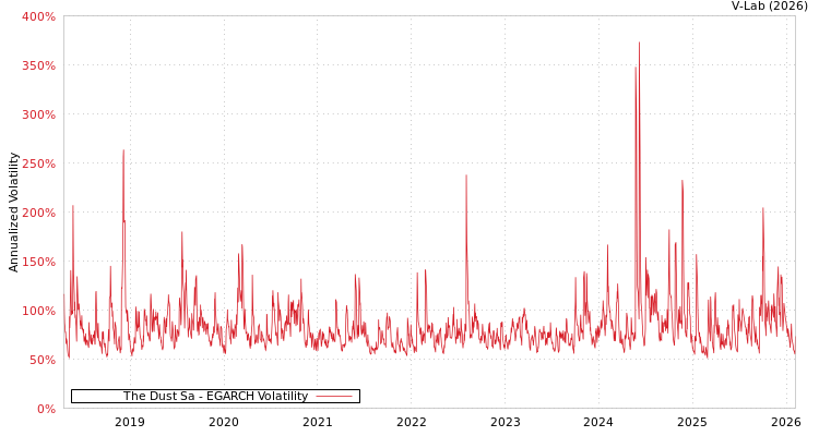 graph of The Dust Sa EGARCH