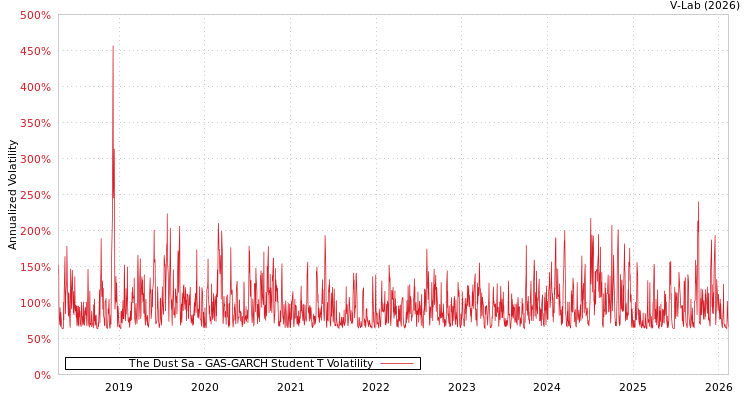 graph of The Dust Sa GAS-GARCH-T