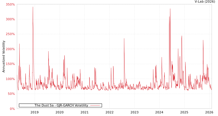 graph of The Dust Sa GJR-GARCH