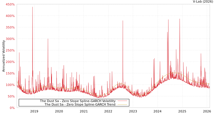 graph of The Dust Sa S0GARCH