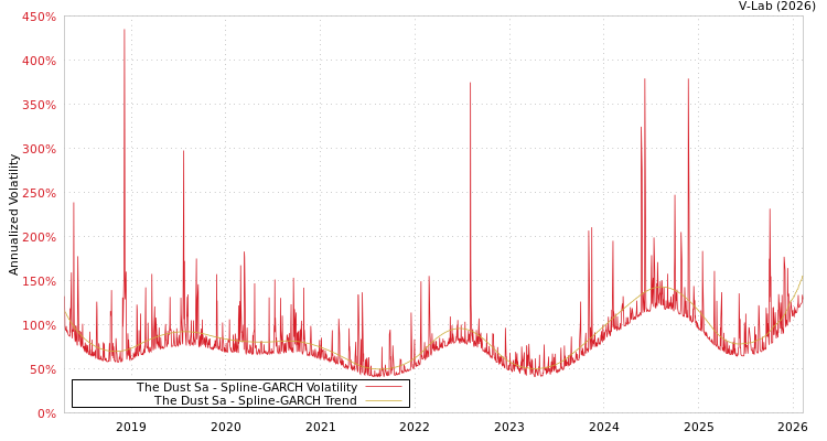graph of The Dust Sa SGARCH