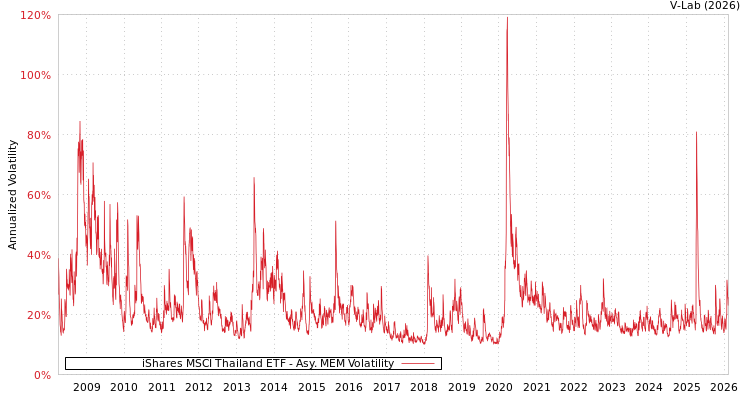 graph of iShares MSCI Thailand ETF AMEM