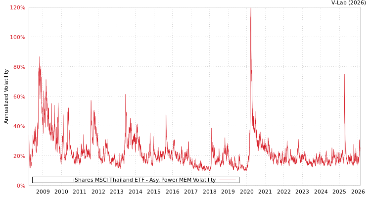 graph of iShares MSCI Thailand ETF APMEM