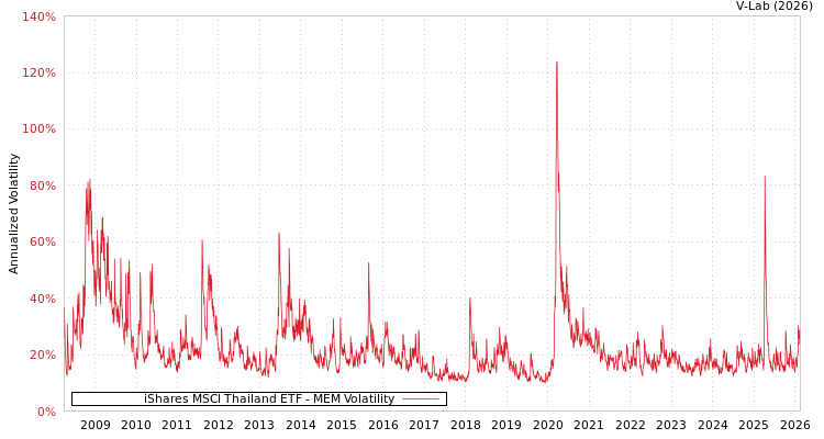 graph of iShares MSCI Thailand ETF MEM