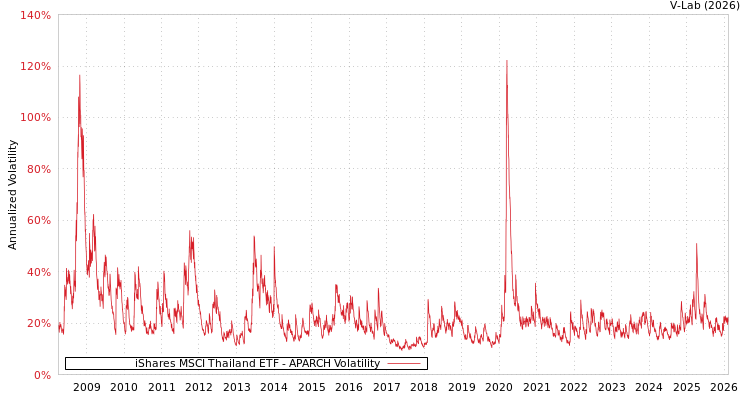 graph of iShares MSCI Thailand ETF APARCH