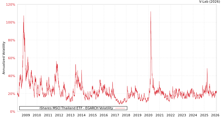 graph of iShares MSCI Thailand ETF EGARCH