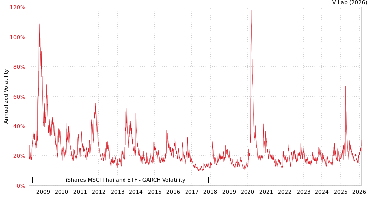 graph of iShares MSCI Thailand ETF GARCH