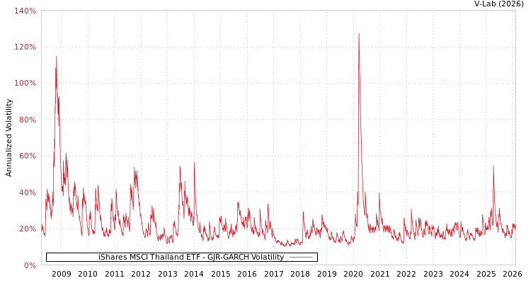 graph of iShares MSCI Thailand ETF GJR-GARCH