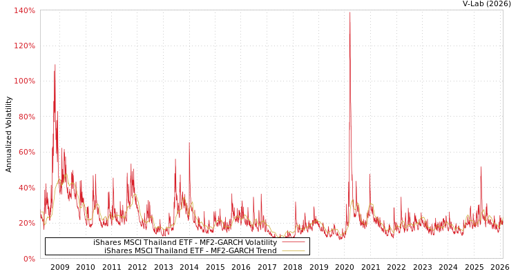 graph of iShares MSCI Thailand ETF MF2-GARCH