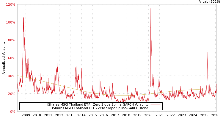 graph of iShares MSCI Thailand ETF S0GARCH