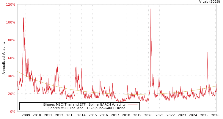 graph of iShares MSCI Thailand ETF SGARCH