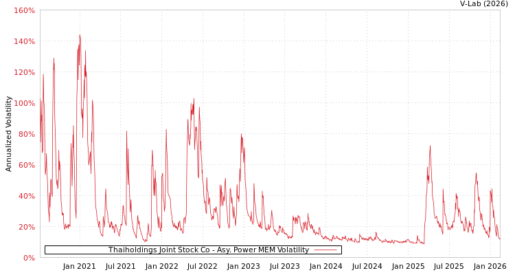 graph of Thaiholdings Joint Stock Co APMEM
