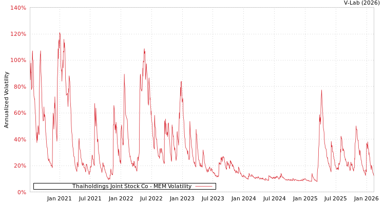 graph of Thaiholdings Joint Stock Co MEM