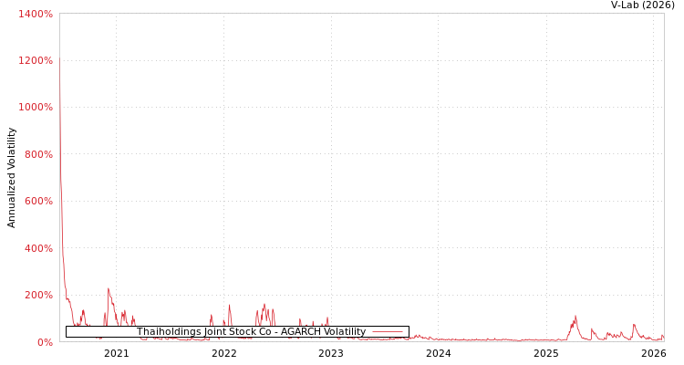 graph of Thaiholdings Joint Stock Co AGARCH