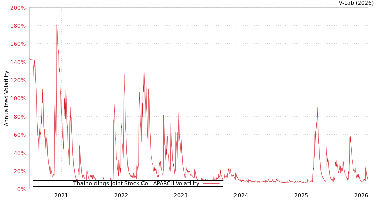 graph of Thaiholdings Joint Stock Co APARCH