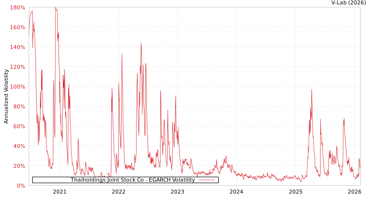 graph of Thaiholdings Joint Stock Co EGARCH