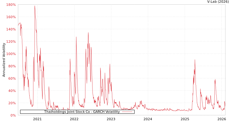 graph of Thaiholdings Joint Stock Co GARCH