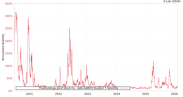 graph of Thaiholdings Joint Stock Co GAS-GARCH-T