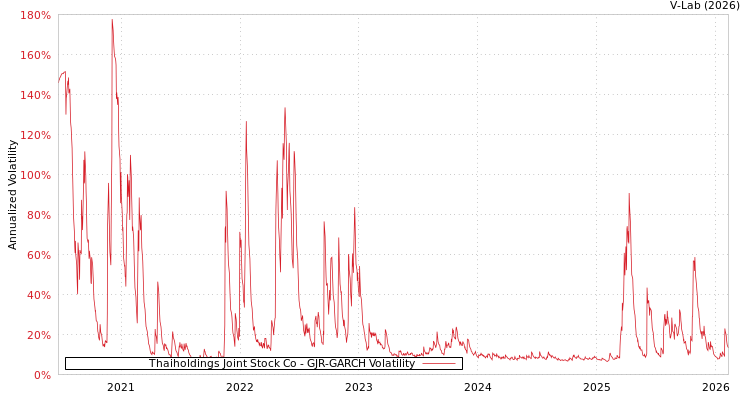 graph of Thaiholdings Joint Stock Co GJR-GARCH