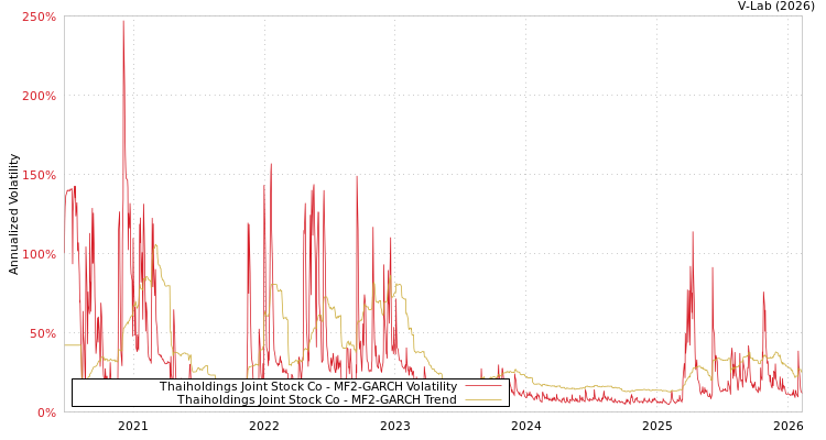 graph of Thaiholdings Joint Stock Co MF2-GARCH