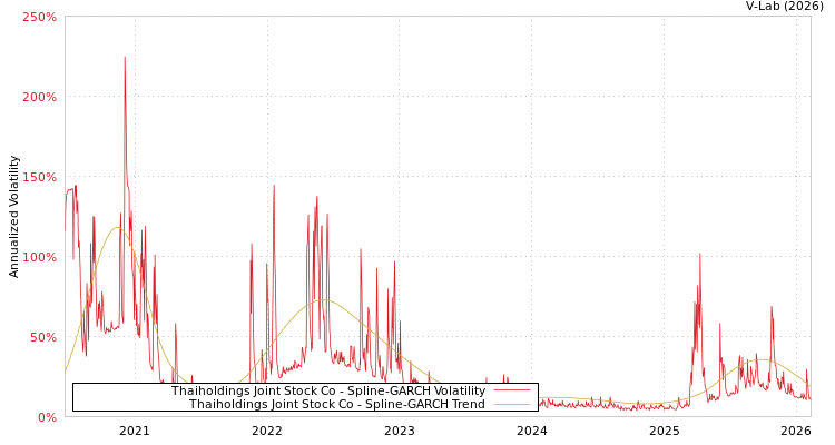 graph of Thaiholdings Joint Stock Co SGARCH