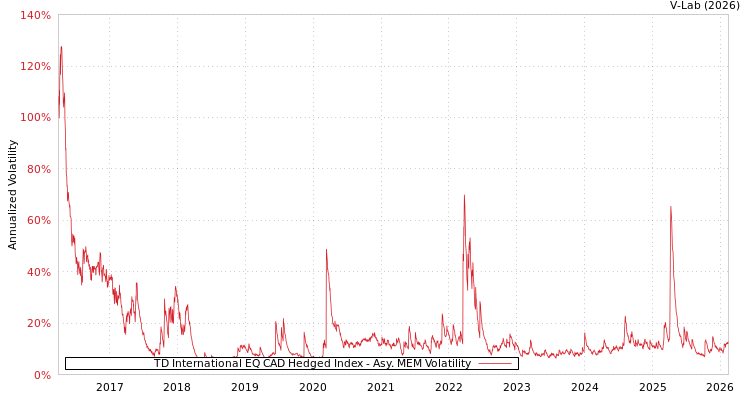 graph of TD International EQ CAD Hedged Index AMEM