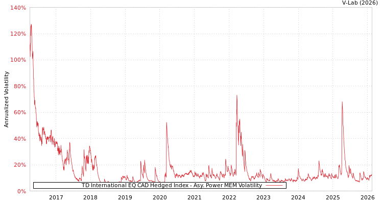 graph of TD International EQ CAD Hedged Index APMEM
