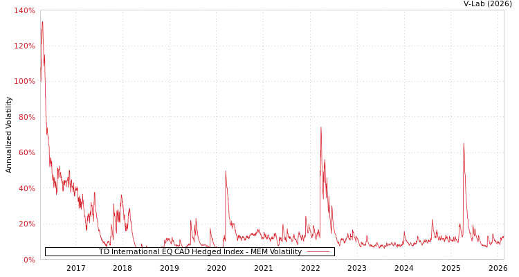 graph of TD International EQ CAD Hedged Index MEM