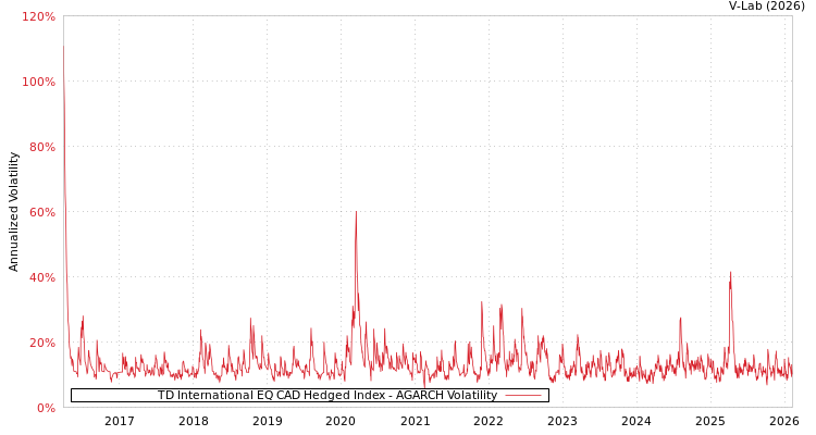 graph of TD International EQ CAD Hedged Index AGARCH