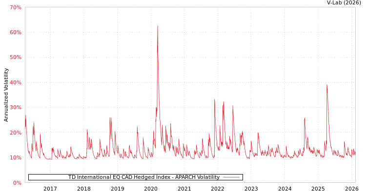graph of TD International EQ CAD Hedged Index APARCH