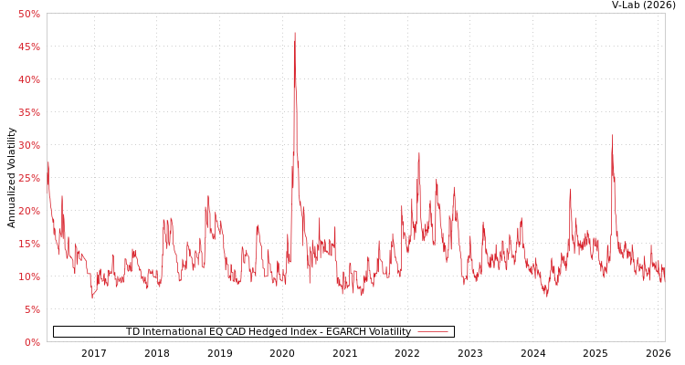 graph of TD International EQ CAD Hedged Index EGARCH