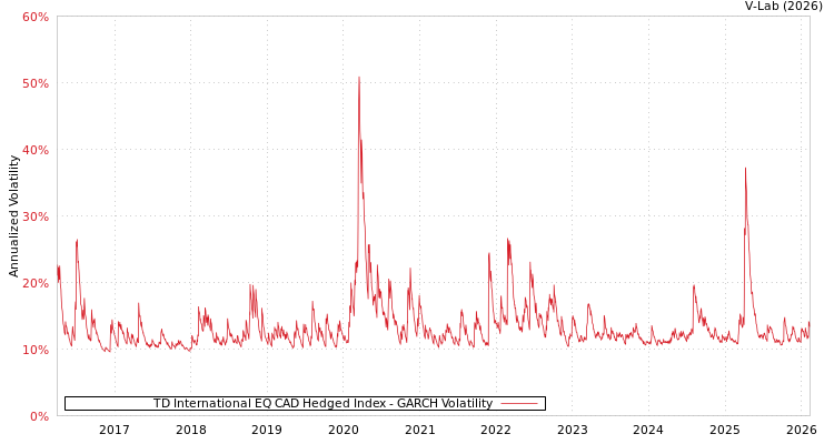 graph of TD International EQ CAD Hedged Index GARCH