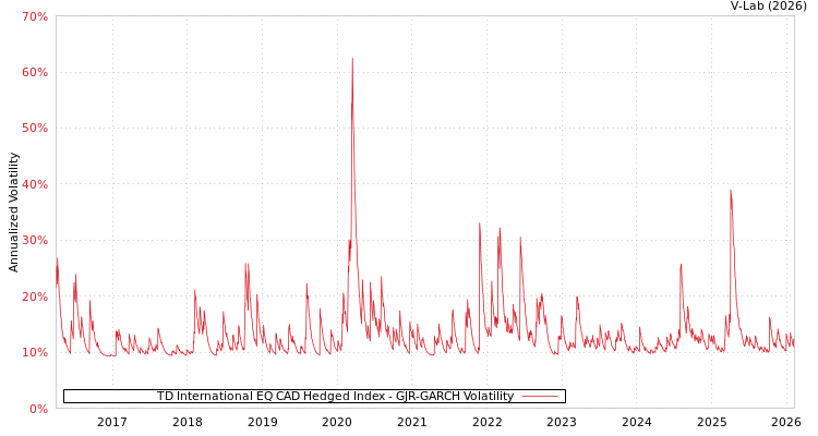 graph of TD International EQ CAD Hedged Index GJR-GARCH