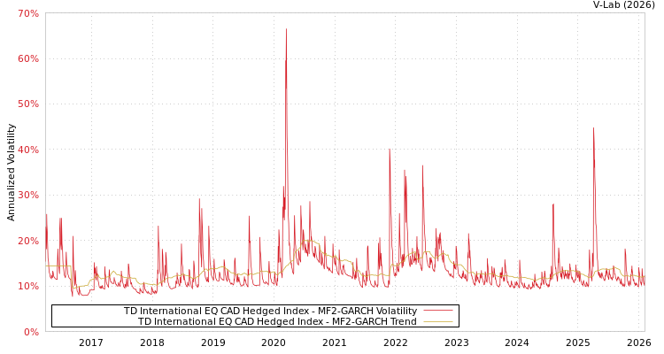 graph of TD International EQ CAD Hedged Index MF2-GARCH