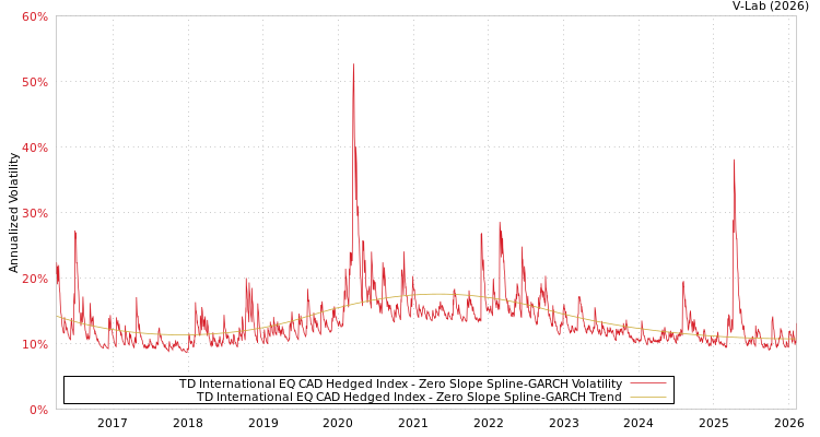 graph of TD International EQ CAD Hedged Index S0GARCH