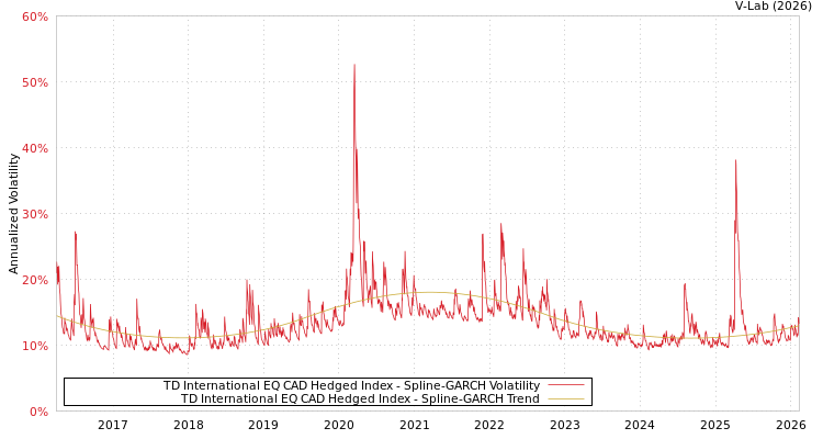 graph of TD International EQ CAD Hedged Index SGARCH