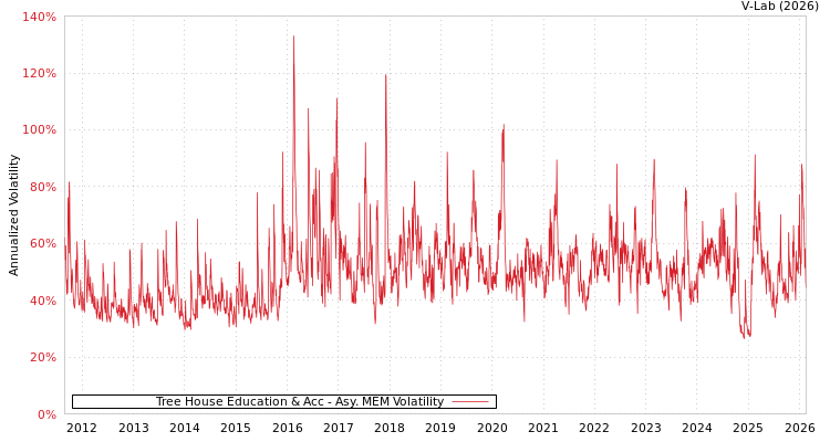 graph of Tree House Education & Acc AMEM