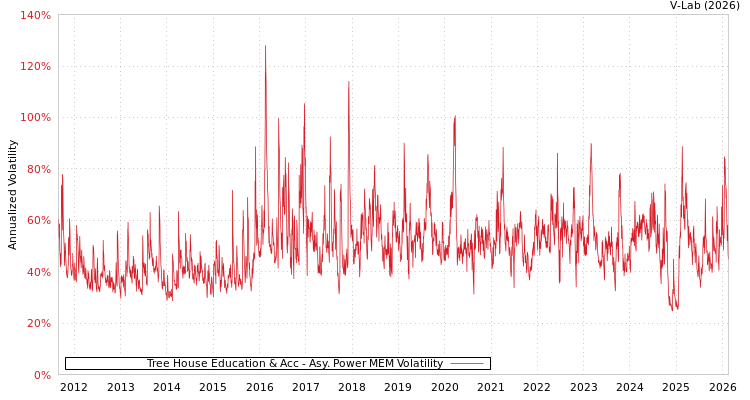 graph of Tree House Education & Acc APMEM