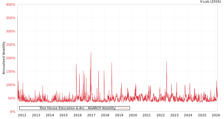 graph of Tree House Education & Acc AGARCH